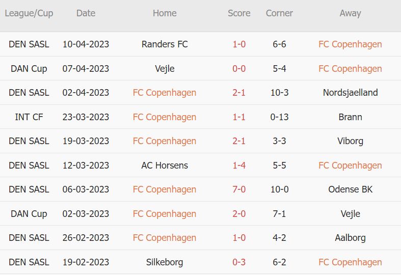 Soi kèo phạt góc Copenhagen vs Viborg, 21h ngày 16/4 - Ảnh 1
