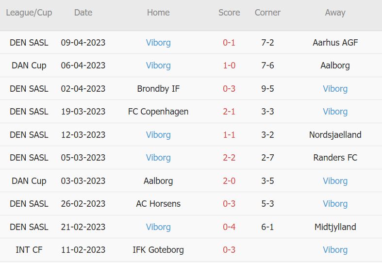 Soi kèo phạt góc Copenhagen vs Viborg, 21h ngày 16/4 - Ảnh 2