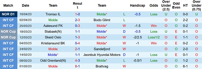 Soi kèo phạt góc Molde vs Rosenborg, 22h00 ngày 16/4 - Ảnh 1