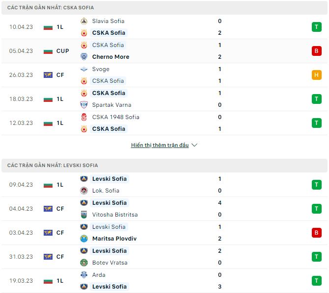 Nhận định, soi kèo CSKA Sofia vs Levski Sofia, 21h30 ngày 17/4 - Ảnh 1