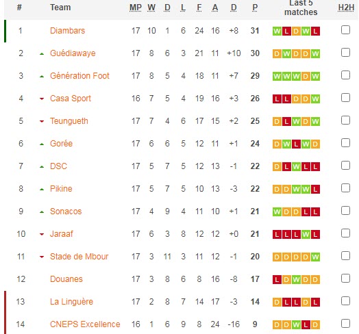Nhận định, soi kèo Dakar Sacre Coeur vs Casa Sports, 23h30 ngày 17/4 - Ảnh 4