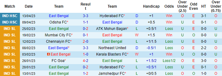 Nhận định, soi kèo East Bengal vs Aizawl, 18h30 ngày 17/4 - Ảnh 1