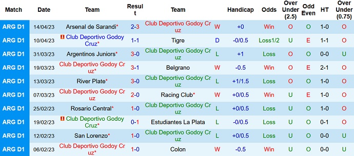 Nhận định, soi kèo Godoy Cruz vs Lanus, 07h30 ngày 18/4 - Ảnh 1