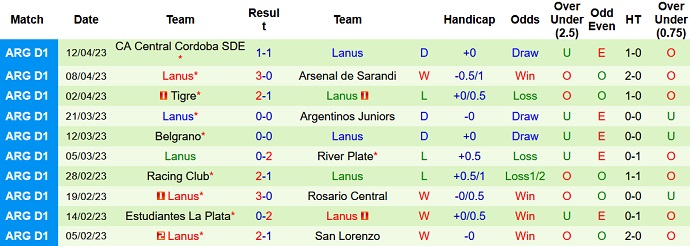 Nhận định, soi kèo Godoy Cruz vs Lanus, 07h30 ngày 18/4 - Ảnh 2