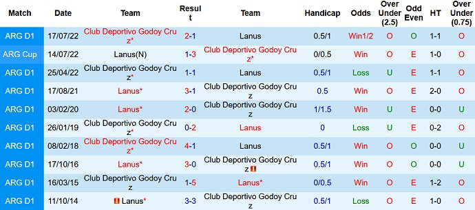 Nhận định, soi kèo Godoy Cruz vs Lanus, 07h30 ngày 18/4 - Ảnh 3