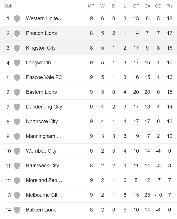 Nhận định, soi kèo Kingston City vs Preston Lions, 17h00 ngày 17/4 - Ảnh 4