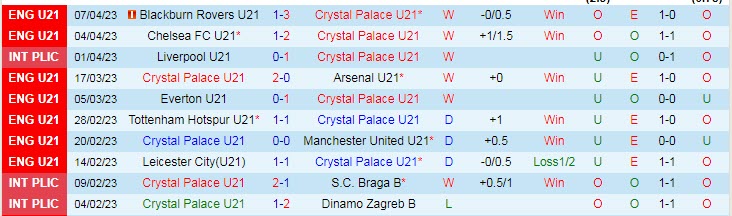 Nhận định, soi kèo U21 Crystal Palace vs U21 West Ham, 19h00 ngày 17/4 - Ảnh 1