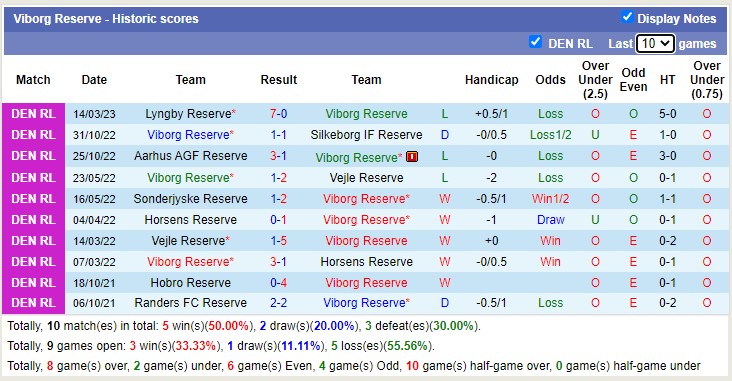 Nhận định, soi kèo Viborg Reserve vs Horsens Reserve, 21h00 ngày 17/4 - Ảnh 1