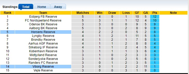 Nhận định, soi kèo Viborg Reserve vs Horsens Reserve, 21h00 ngày 17/4 - Ảnh 4