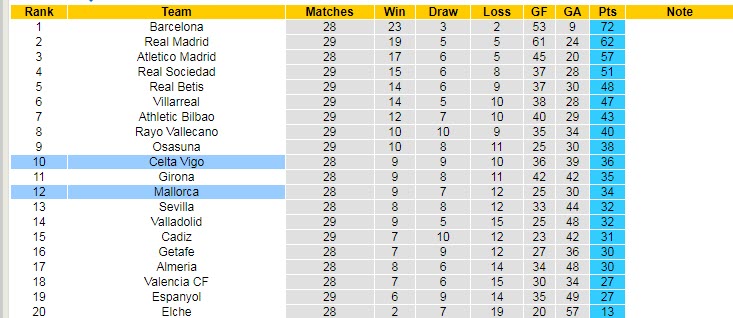 Soi kèo phạt góc Celta Vigo vs Mallorca, 02h00 ngày 18/4 - Ảnh 4