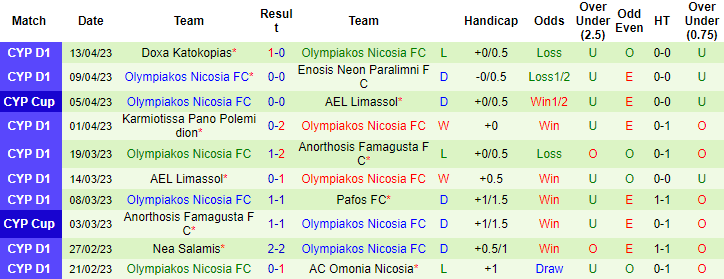 Nhận định, soi kèo Akritas Chloraka vs Olympiakos Nicosia, 23h00 ngày 18/4 - Ảnh 2