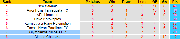 Nhận định, soi kèo Akritas Chloraka vs Olympiakos Nicosia, 23h00 ngày 18/4 - Ảnh 4