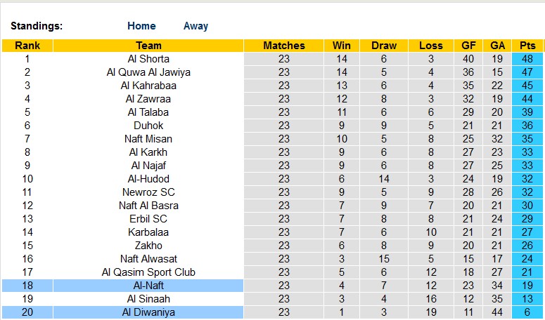 Nhận định, soi kèo Al-Naft vs Al Diwaniya, 19h00 ngày 18/4 - Ảnh 4