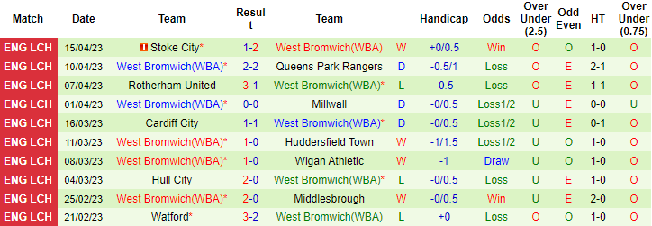 Nhận định, soi kèo Blackpool vs West Brom, 01h45 ngày 19/4 - Ảnh 2