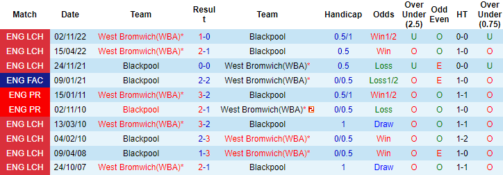 Nhận định, soi kèo Blackpool vs West Brom, 01h45 ngày 19/4 - Ảnh 3
