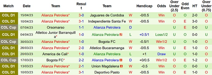 Nhận định, soi kèo Once Caldas vs Alianza Petrolera, 06h00 ngày 19/4 - Ảnh 2