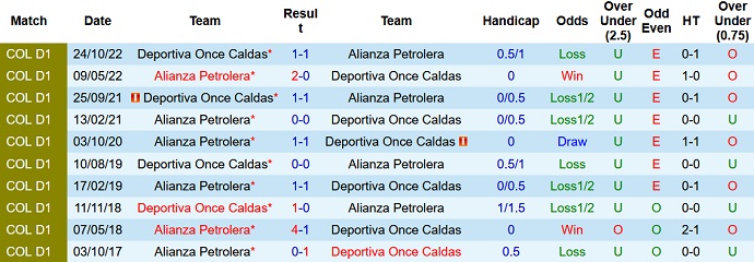 Nhận định, soi kèo Once Caldas vs Alianza Petrolera, 06h00 ngày 19/4 - Ảnh 3