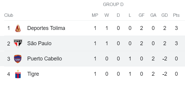 Nhận định, soi kèo Sao Paulo vs Academia Puerto Cabello, 07h30 ngày 19/4 - Ảnh 3