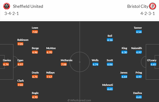 Nhận định, soi kèo Sheffield United vs Bristol City, 01h45 ngày 19/4 - Ảnh 4