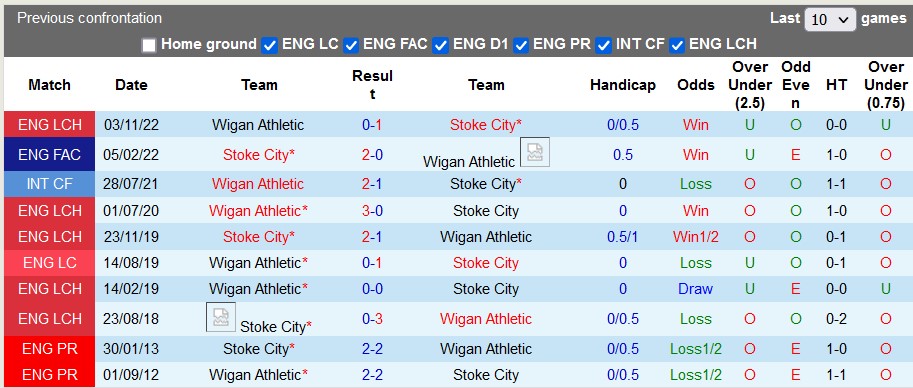Nhận định, soi kèo Stoke City vs Wigan, 01h45 ngày 19/4 - Ảnh 3