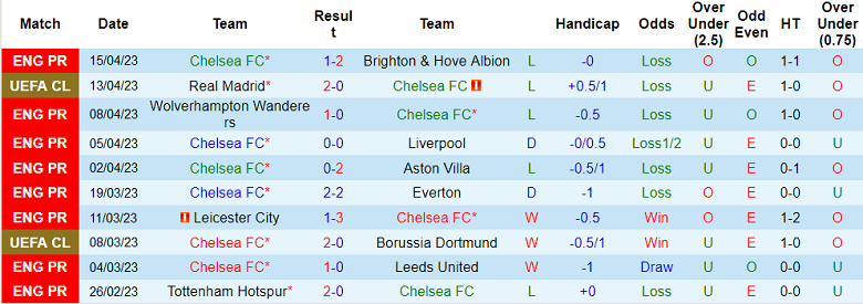 Soi kèo phạt góc Chelsea vs Real Madrid, 02h00 ngày 19/4 - Ảnh 1