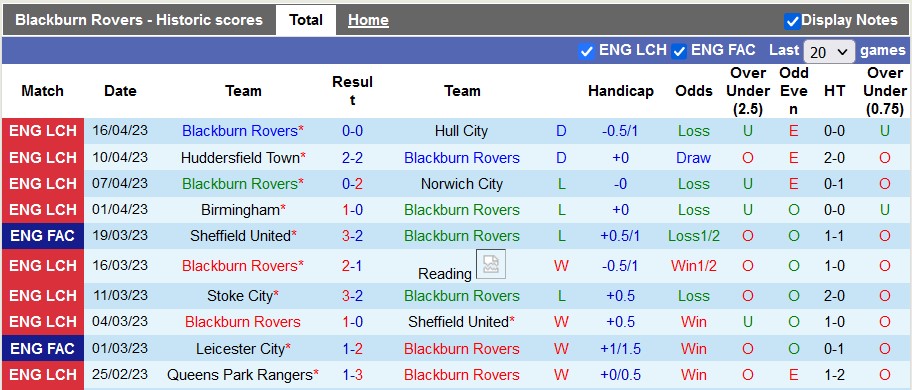 Nhận định, soi kèo Blackburn vs Coventry, 01h45 ngày 20/4 - Ảnh 1