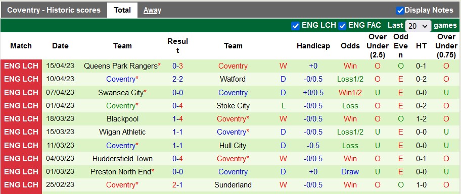 Nhận định, soi kèo Blackburn vs Coventry, 01h45 ngày 20/4 - Ảnh 2
