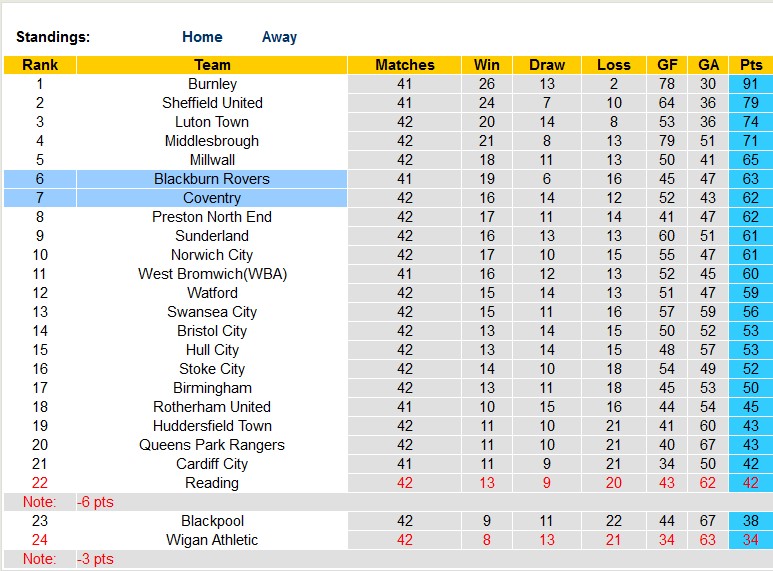 Nhận định, soi kèo Blackburn vs Coventry, 01h45 ngày 20/4 - Ảnh 4