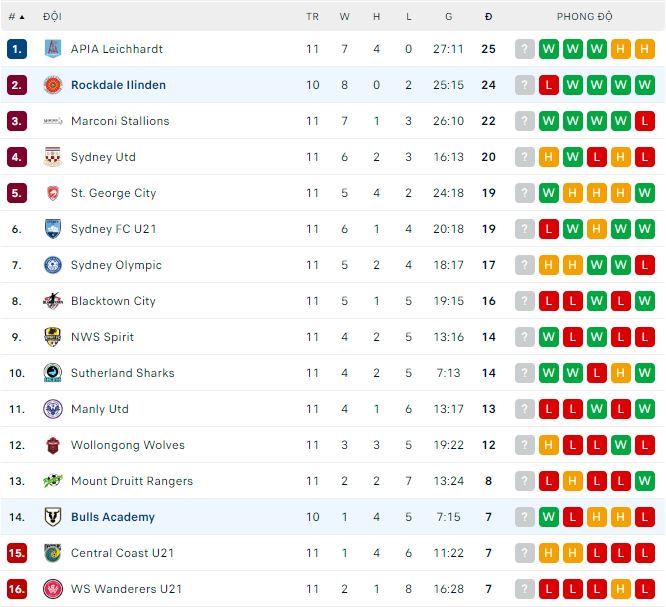 Nhận định, soi kèo Bulls Academy vs Rockdale Ilinden, 16h30 ngày 19/4 - Ảnh 3