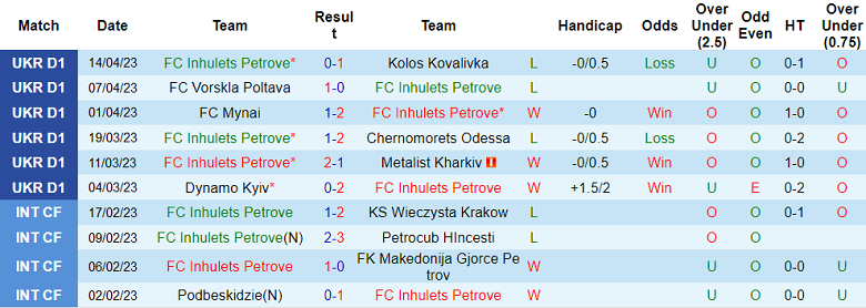 Nhận định, soi kèo Inhulets Petrove vs Rukh Lviv, 17h00 ngày 19/4 - Ảnh 1