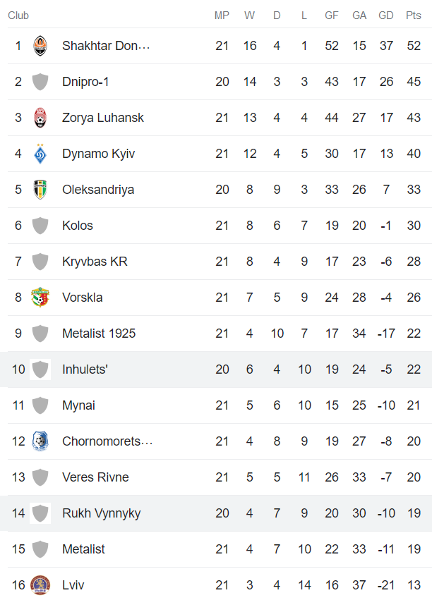 Nhận định, soi kèo Inhulets Petrove vs Rukh Lviv, 17h00 ngày 19/4 - Ảnh 4