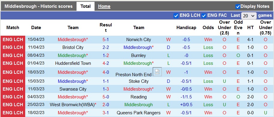 Nhận định, soi kèo Middlesbrough vs Hull City, 02h00 ngày 20/4 - Ảnh 1