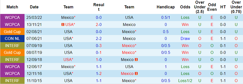 Nhận định, soi kèo Mỹ vs Mexico, 09h07 ngày 20/4 - Ảnh 3