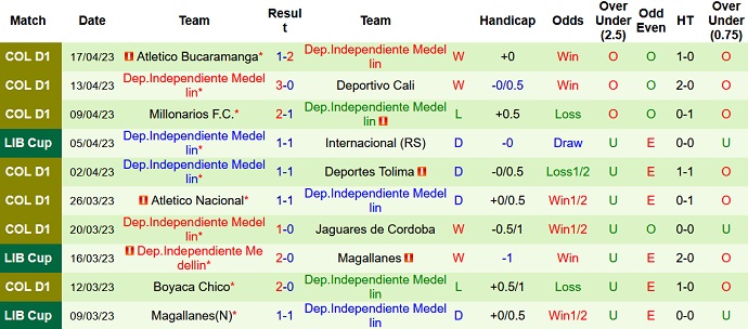 Nhận định, soi kèo Nacional vs Independiente Medellin, 05h00 ngày 20/4 - Ảnh 2