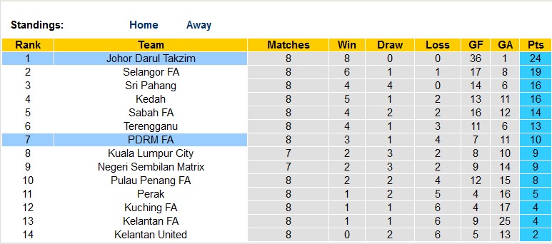 Nhận định, soi kèo PDRM vs Johor Darul Takzim, 21h00 ngày 19/4 - Ảnh 4