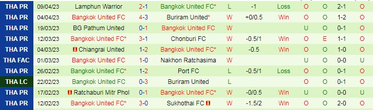 Nhận định, soi kèo Police Tero vs Bangkok United, 18h00 ngày 19/4 - Ảnh 2