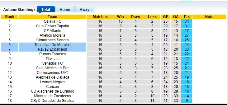 Nhận định, soi kèo Raya2 Expansion vs Tepatitlan De Morelos. 10h05 ngày 20/4 - Ảnh 4
