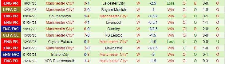 Thành tích, lịch sử đối đầu Bayern Munich vs Man City, 02h00 ngày 20/4 - Ảnh 2