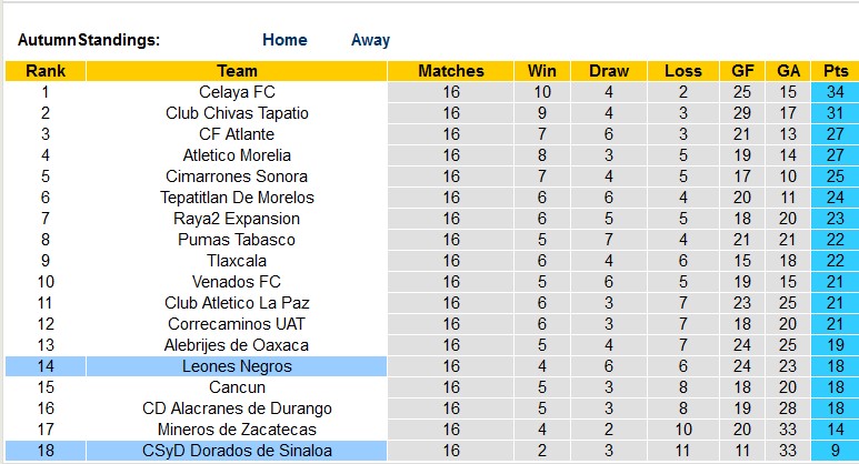 Nhận định, soi kèo Leones Negros vs Dorados, 07h00 ngày 21/4 - Ảnh 4