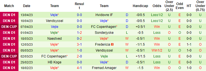 Nhận định, soi kèo Naestved vs Vejle, 23h00 ngày 20/4 - Ảnh 2