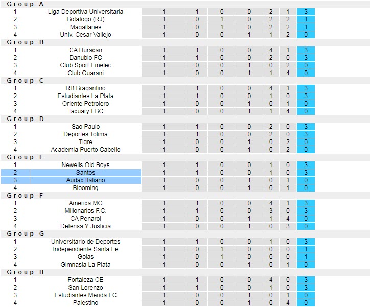 Nhận định, soi kèo Santos vs Audax Italiano, 05h00 ngày 21/4 - Ảnh 3