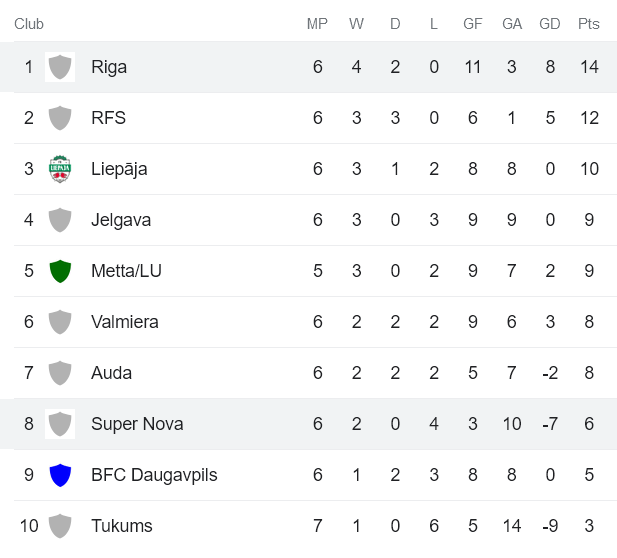 Nhận định, soi kèo Super Nova vs Riga, 21h00 ngày 20/4 - Ảnh 4