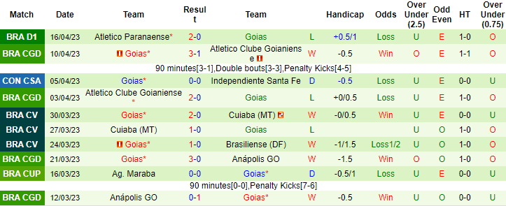 Nhận định, soi kèo Universitario vs Goias, 09h00 ngày 21/4 - Ảnh 2