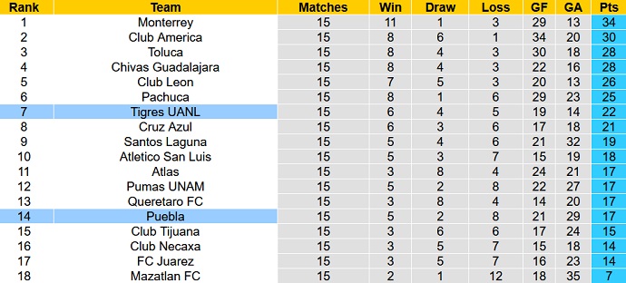 Soi kèo phạt góc Tigres UANL vs Puebla, 09h05 ngày 21/4 - Ảnh 5