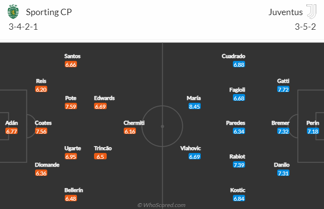 Thành tích, lịch sử đối đầu Sporting Lisbon vs Juventus, 02h00 ngày 21/4 - Ảnh 4