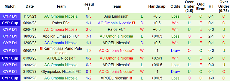 Nhận định, soi kèo AEK Larnaca vs Omonia Nicosia, 23h00 ngày 21/4 - Ảnh 2