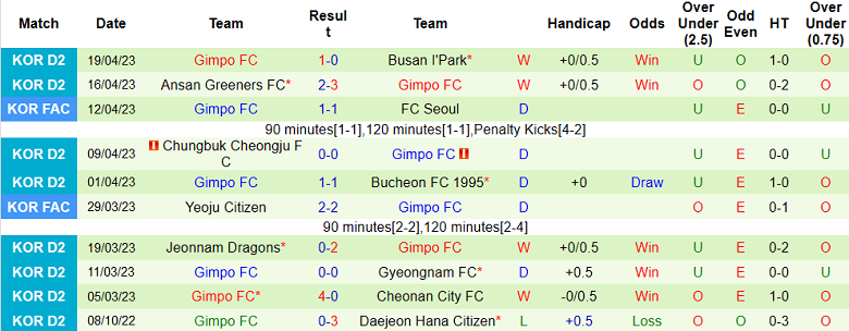 Nhận định, soi kèo Anyang vs Gimpo, 11h30 ngày 22/4 - Ảnh 2