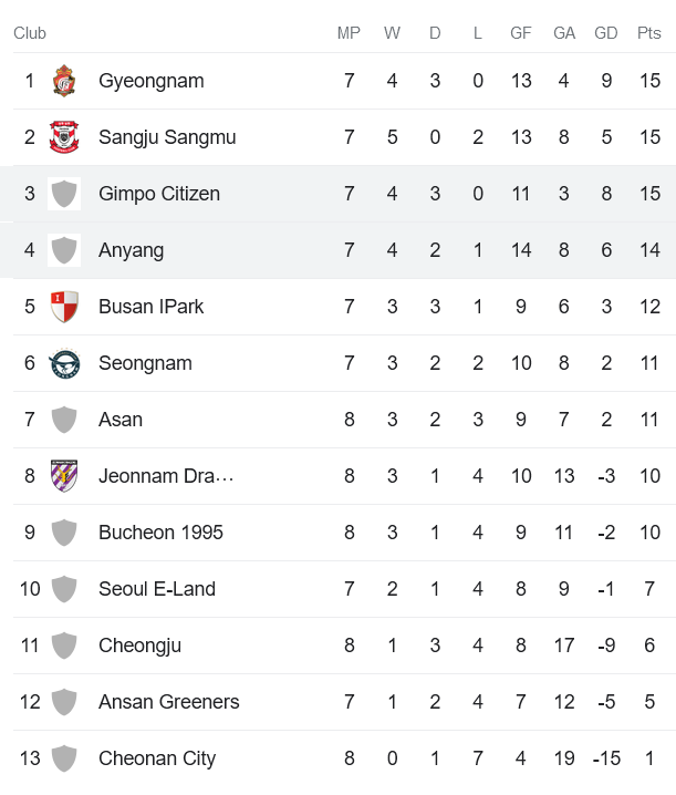 Nhận định, soi kèo Anyang vs Gimpo, 11h30 ngày 22/4 - Ảnh 4