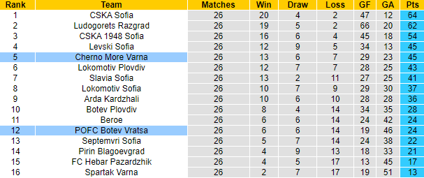 Nhận định, soi kèo Botev Vratsa vs Cherno More, 20h15 ngày 21/4 - Ảnh 4