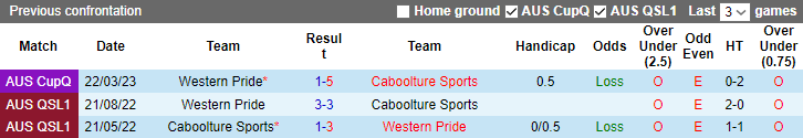 Nhận định, soi kèo Caboolture Sports vs Western Pride, 13h00 ngày 21/4 - Ảnh 3